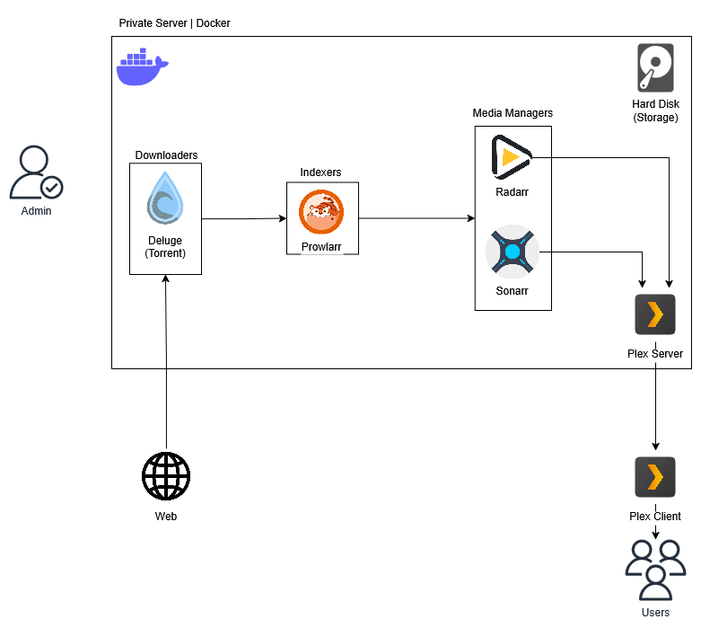 Media Server - ARR Stack image